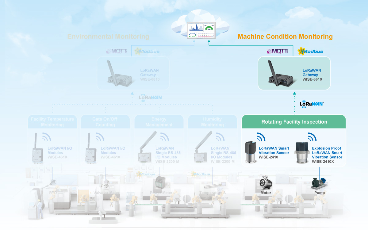 sensor lowra wan advantech sint colombia