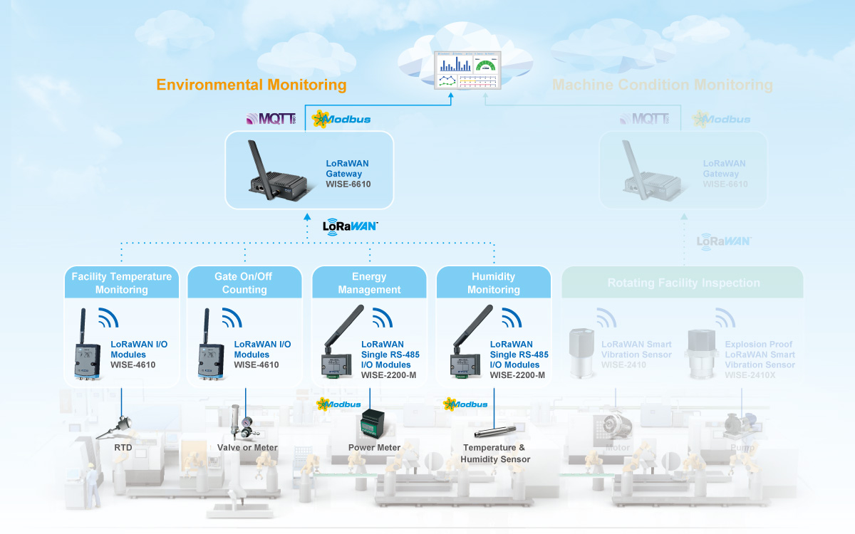 sensor lowra wan advantech sint colombia